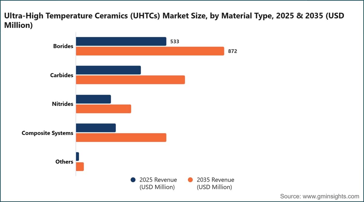 Dimensione del mercato delle ceramiche ad altissima temperatura (UHTCs), per tipologia di materiale, 2025 e 2035 (milioni di dollari USA)