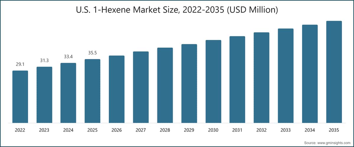 图表：美国 1-己烯市场规模，2022～2035 年（百万美元）