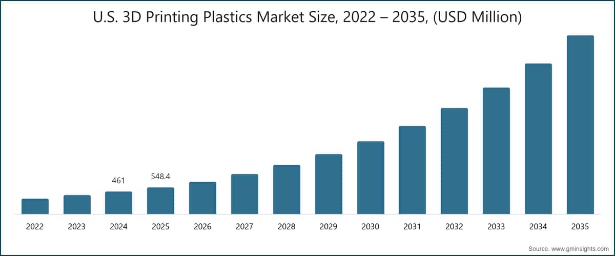 U.S. 3D Printing Plastics Market Size, 2022 – 2035, (USD Million)