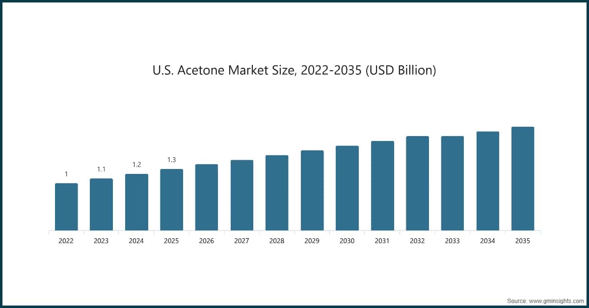 Tamaño del mercado de acetona en Estados Unidos, 2022-2035 (miles de millones de USD)