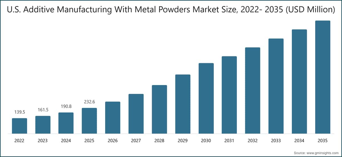 U.S. Additive Manufacturing With Metal Powders Market Size, 2022- 2035 (USD Million)