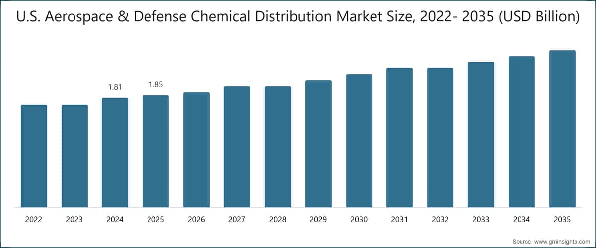 米国航空宇宙・防衛化学品流通市場の市場規模、2022〜2035年（10億米ドル）