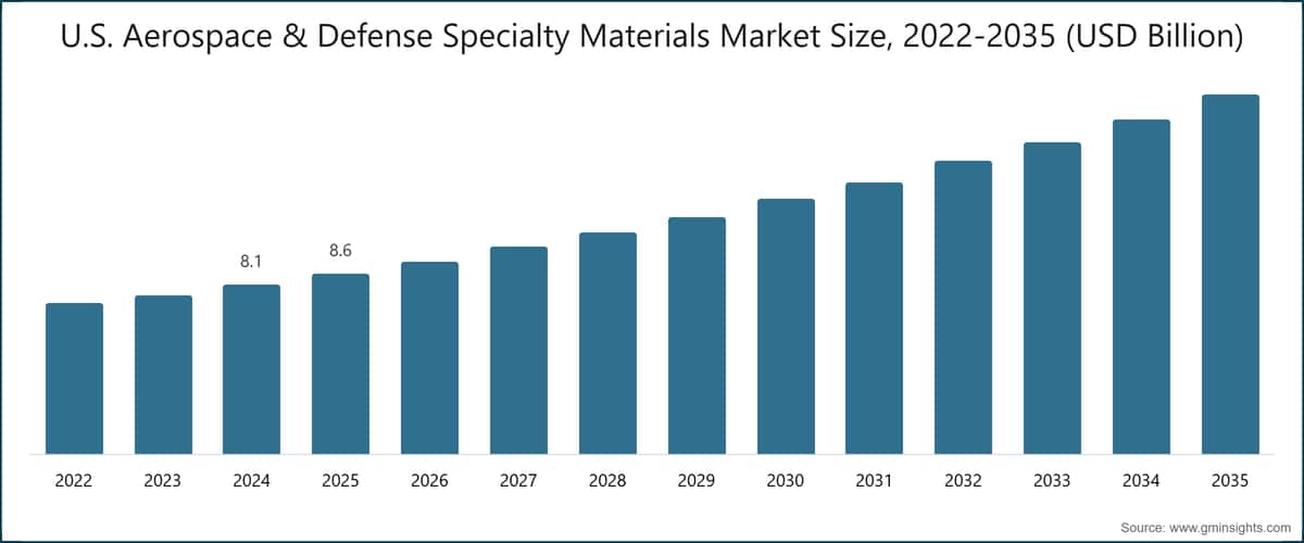 U.S. Aerospace & Defense Specialty Materials Market Size, 2022-2035 (USD Billion)