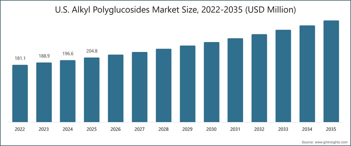U.S. Alkyl Polyglucosides Market Size, 2022-2035 (USD Million)