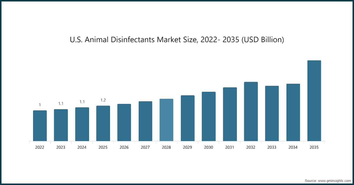 Chart: U.S. Animal Disinfectants Market Size, 2022- 2035 (USD Billion)