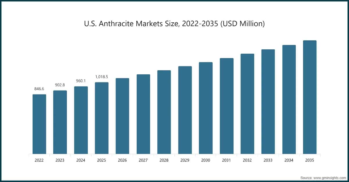 taille-du-marche-de-l-anthracite-aux-etats-unis-2022-2035-millions-de-dollars-usd