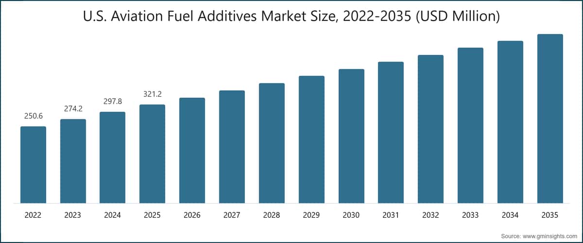 U.S.  Aviation Fuel Additives Market Size, 2022-2035 (USD Million)