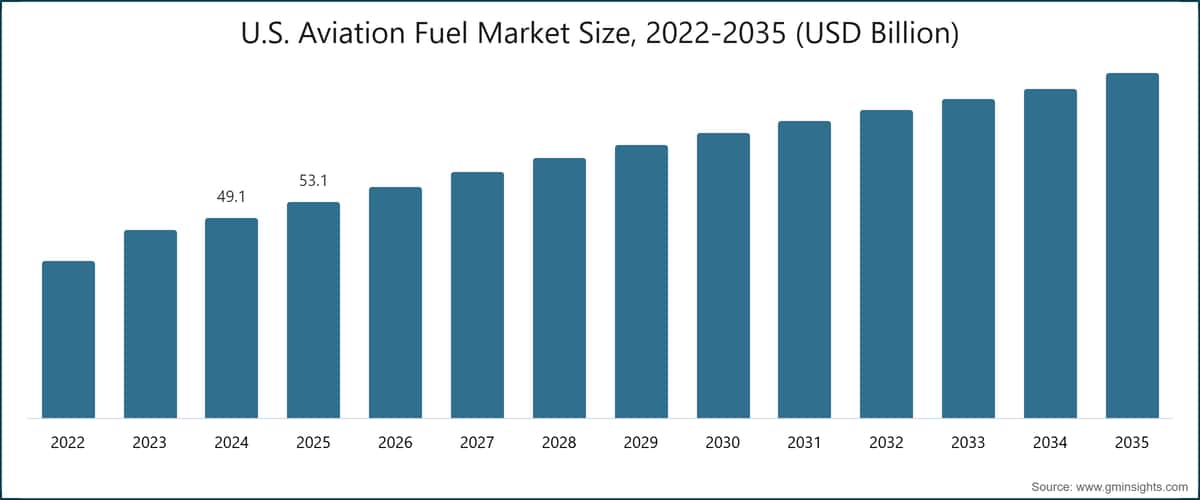 U.S. Aviation Fuel Market Size, 2022-2035 (USD Billion)