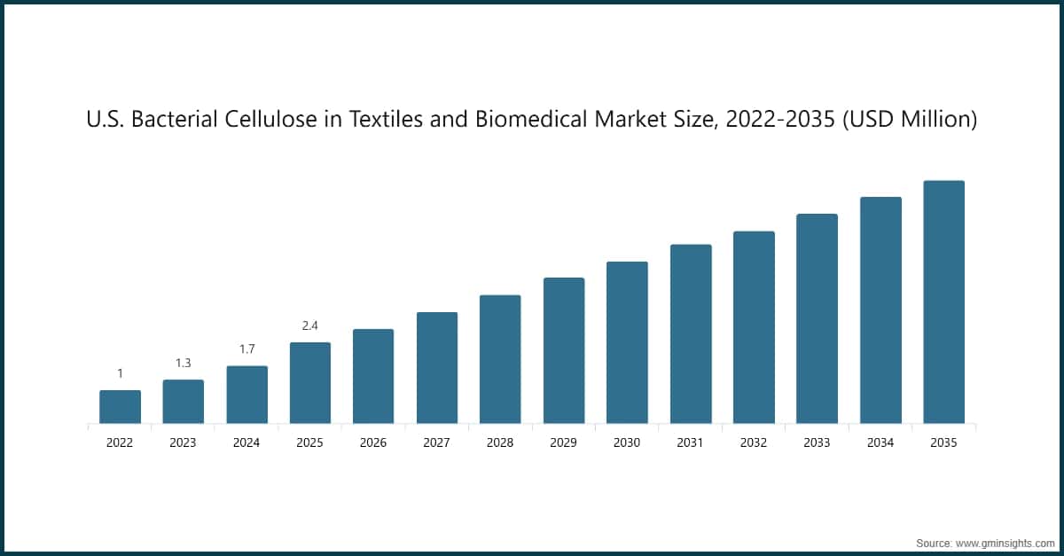 Chart: U.S.  Bacterial Cellulose in Textiles and Biomedical Market Size, 2022-2035 (USD Million)