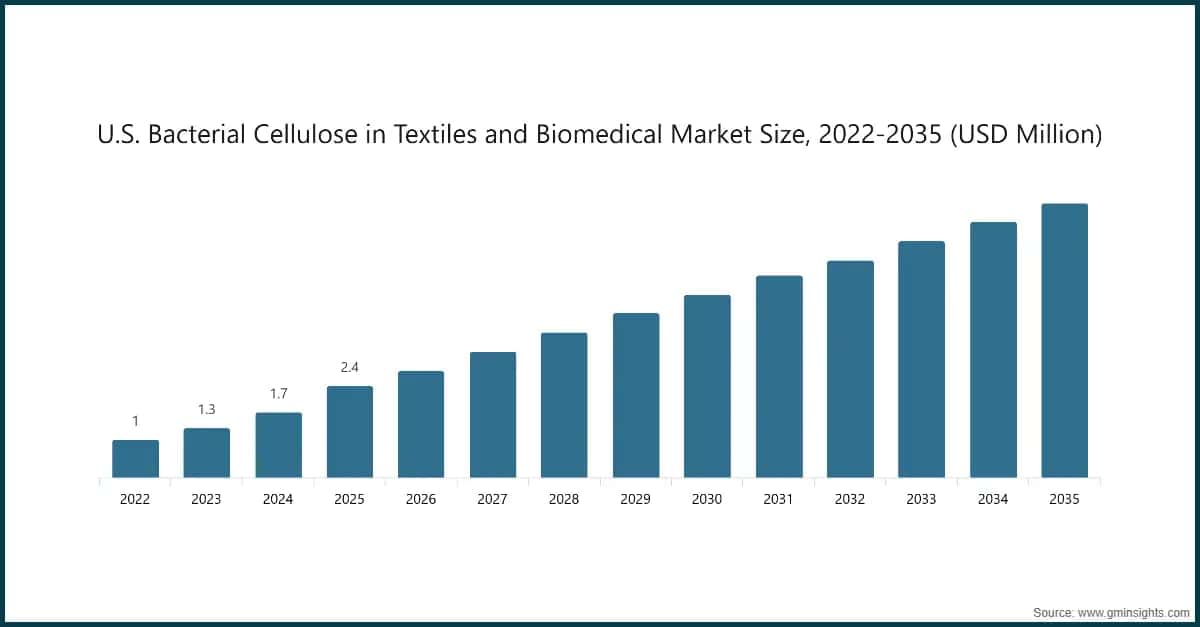 tamaño del mercado de celulosa bacteriana en los sectores textil y biomédico de Estados Unidos, 2022-2035, millones de USD