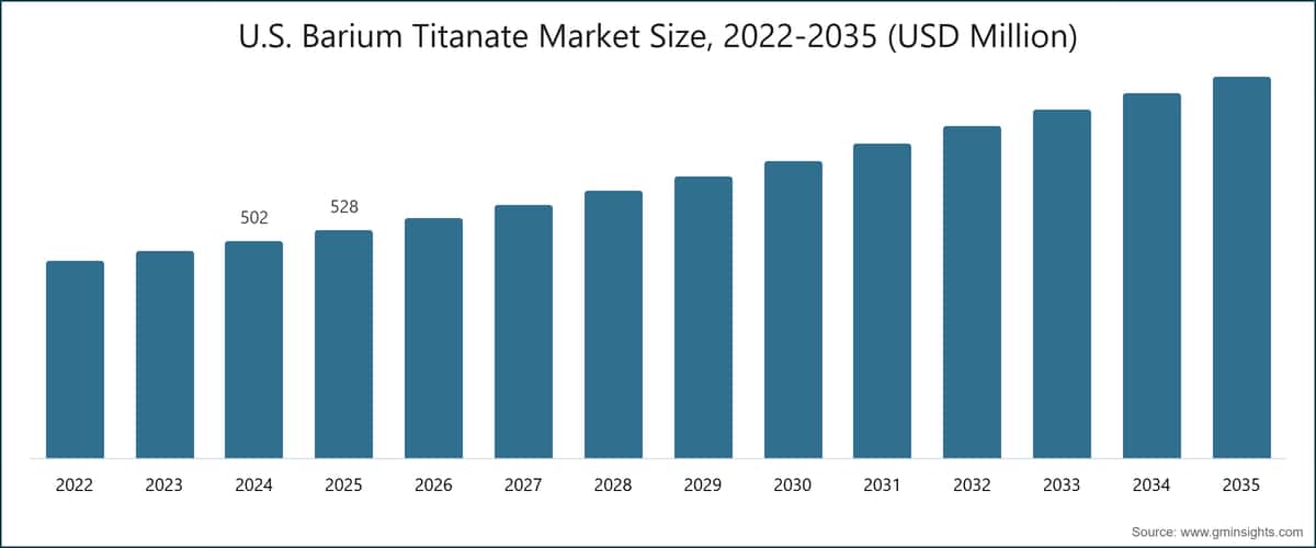 Marktgröße für Bariumtitanat in den USA, 2022–2035 (Millionen USD)