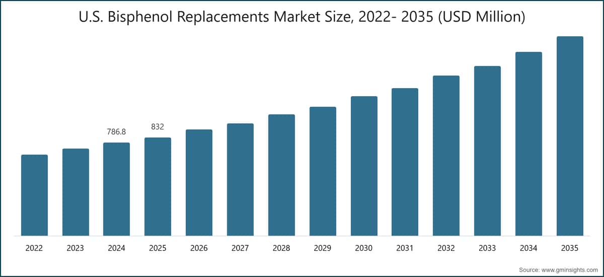 U.S. Bisphenol Replacements Market Size, 2022- 2035 (USD Million)