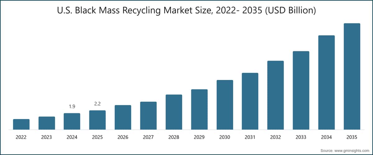U.S. Black Mass Recycling Market Size, 2022- 2035 (USD Billion)