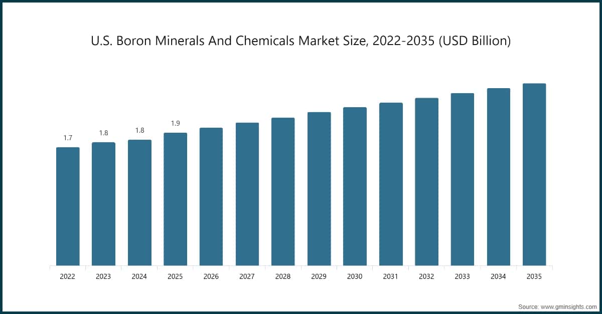 Marktgröße für Bormineralien und -chemikalien in den USA, 2022–2035 (Milliarden USD)