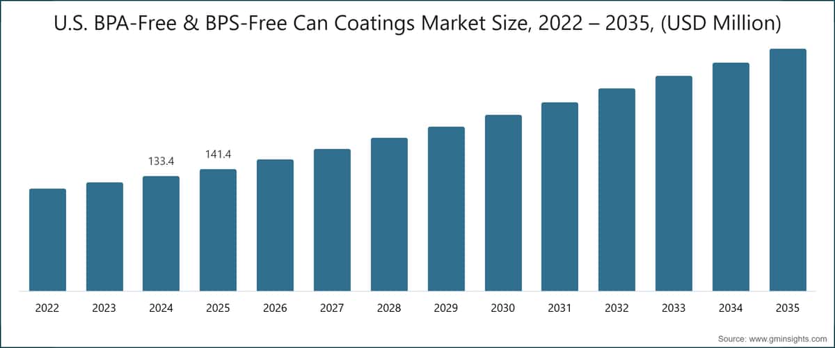 Marktgröße für BPA- und BPS-freie Dosenbeschichtungen in den USA, 2022–2035 (Millionen USD)