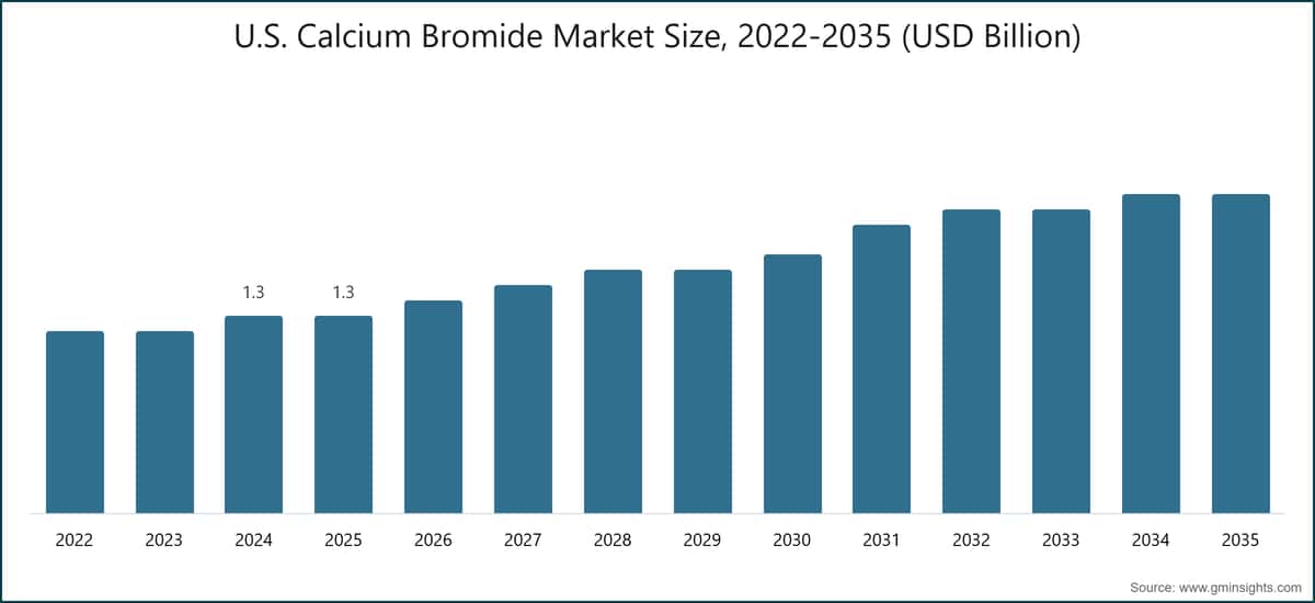 U.S. Calcium Bromide Market Size, 2022-2035 (USD Billion)