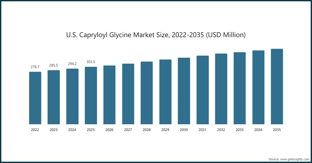 米国のカプリロイルグリシン市場規模、2022〜2035年（百万米ドル）