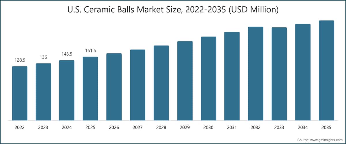 Marktgröße für Keramikkugeln in den USA, 2022–2035 (Millionen USD)