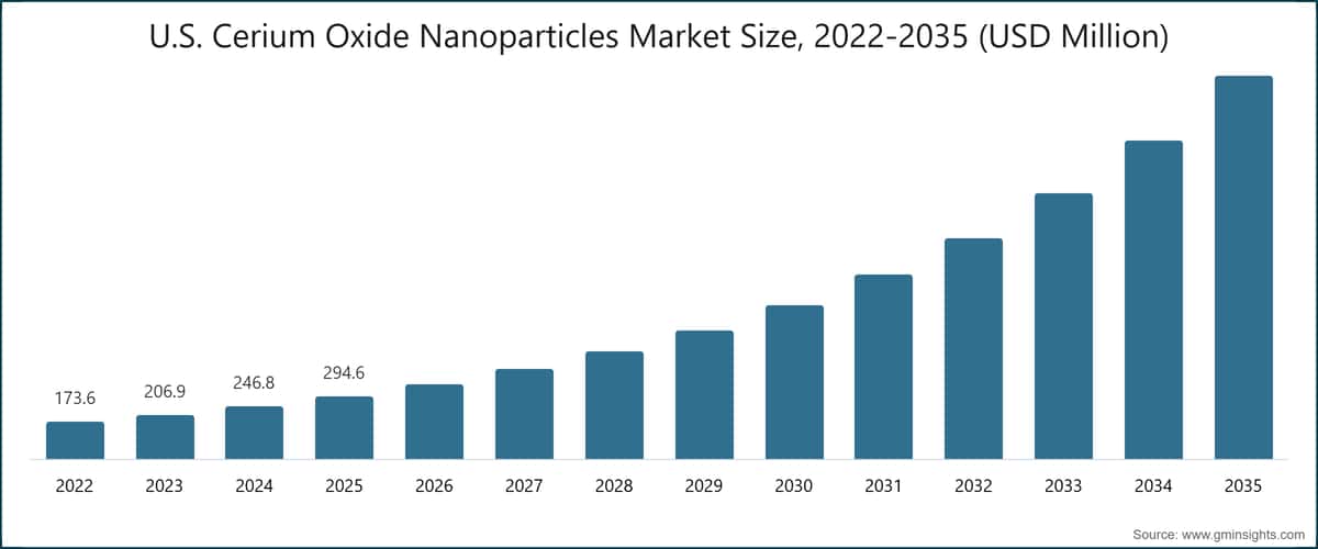 Graphique : taille du marché américain des nanoparticules d'oxyde de cérium, 2022–2035 (millions de dollars USD)