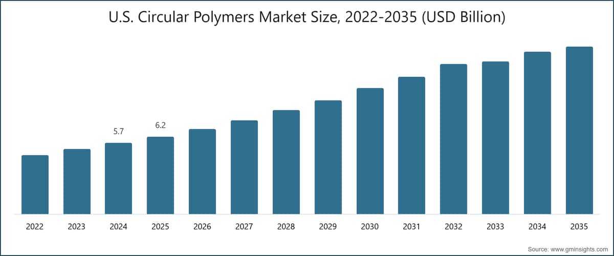 Tamaño del mercado de polímeros circulares en EE.UU., 2022-2035 (miles de millones de USD)