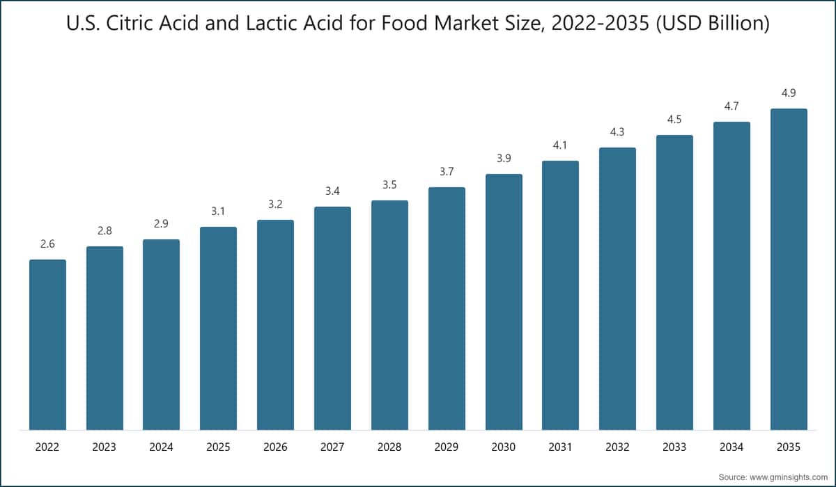 米国の食品向けクエン酸・乳酸市場規模、2022〜2035年（10億米ドル単位）