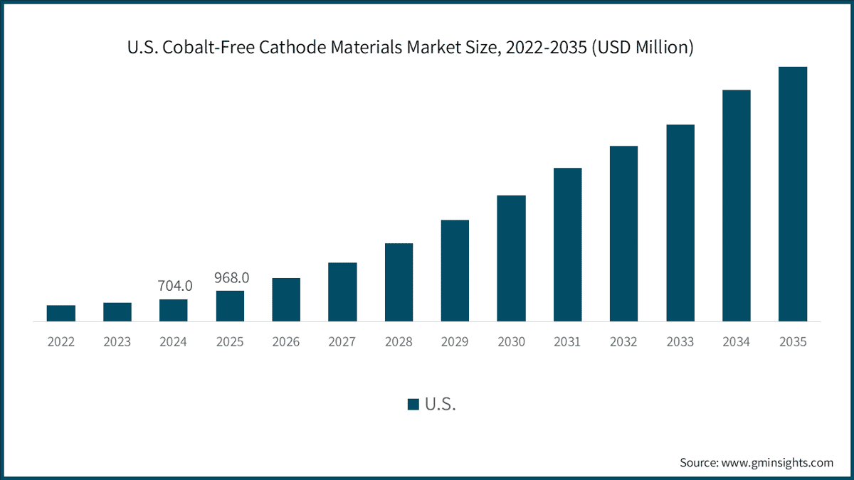 U.S. Cobalt-Free Cathode Materials Market Size, 2022-2035 (USD Million)