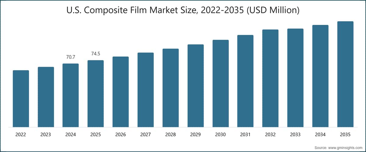 Chart: U.S. Composite Film Market Size, 2022-2035 (USD Million)