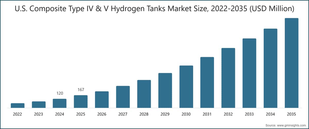 U.S.  Composite Type IV & V Hydrogen Tanks Market Size, 2022-2035 (USD Million)