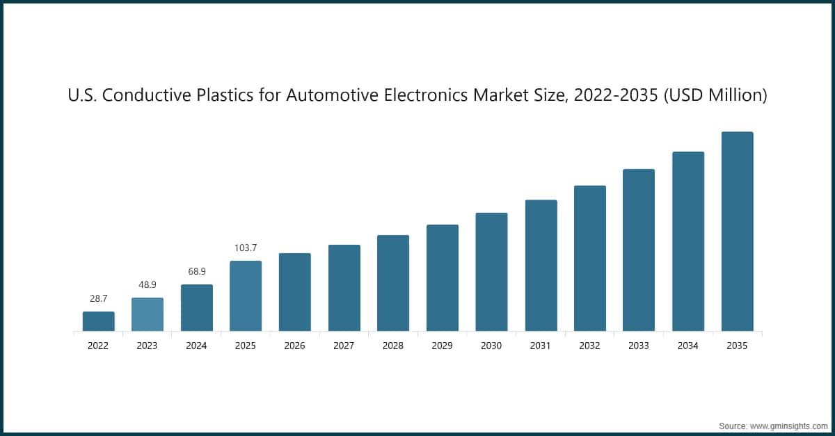 Chart: U.S. Conductive Plastics for Automotive Electronics Market Size, 2022-2035 (USD Million)