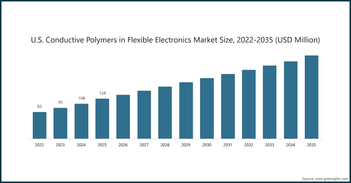 U.S. Conductive Polymers in Flexible Electronics  Market Size, 2022-2035 (USD Million)