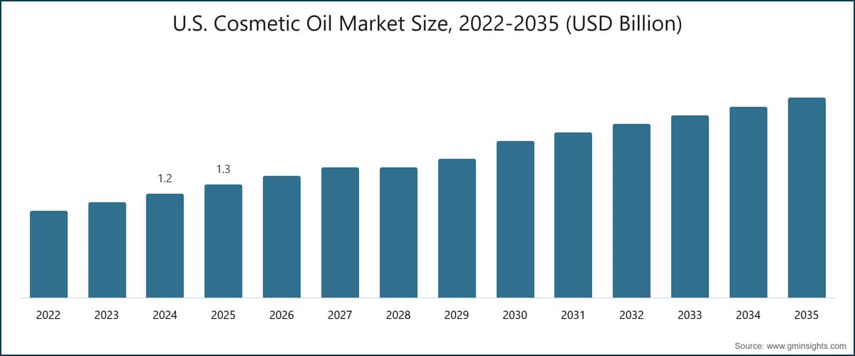 Dimensione del mercato degli oli cosmetici negli Stati Uniti, 2022-2035 (miliardi di dollari)