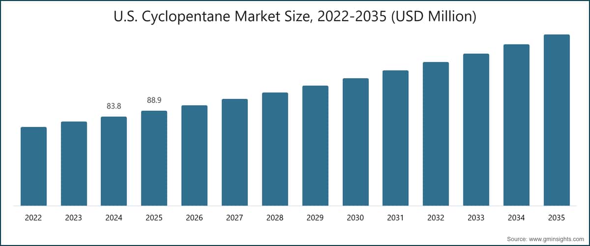米国シクロペンタン市場規模、2022〜2035年（100万米ドル）
