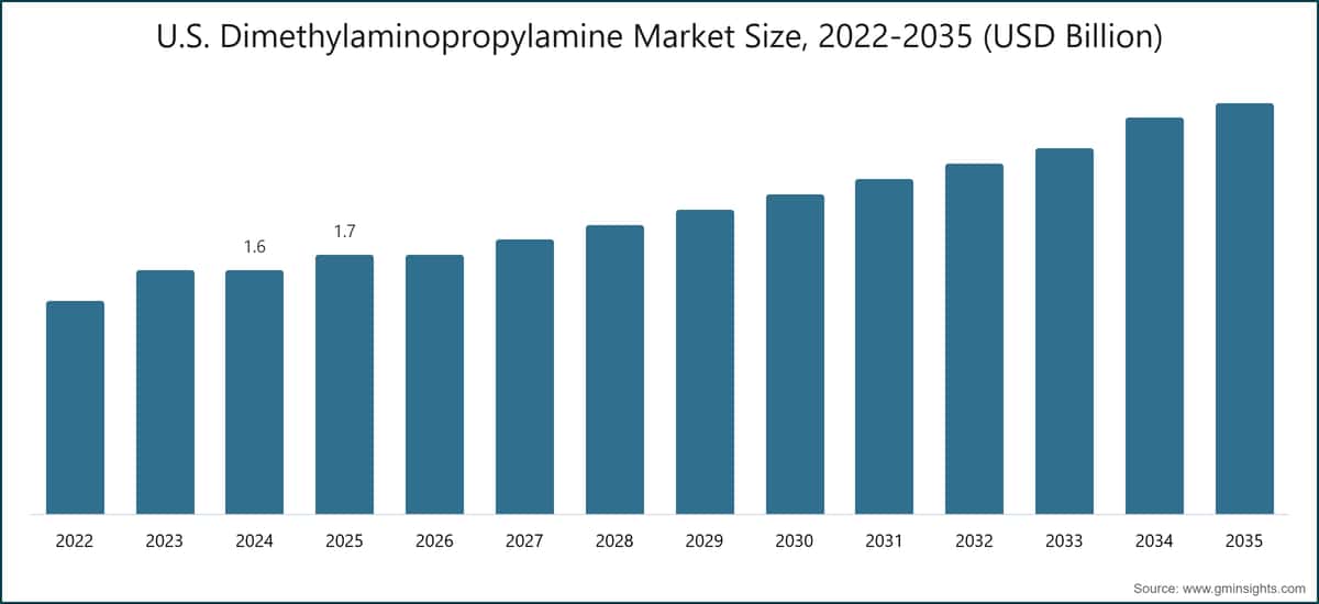 U.S. Dimethylaminopropylamine Market Size, 2022-2035 (USD Billion)
