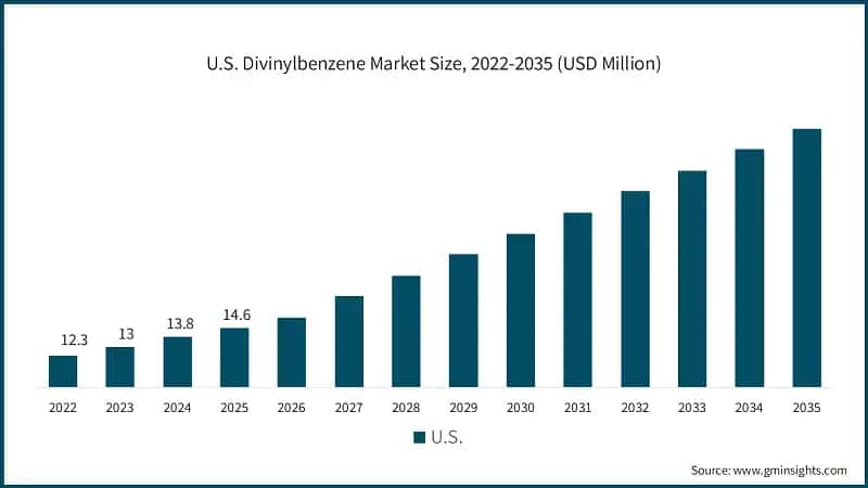 us-divinylbenzene-market-size-2026-2035