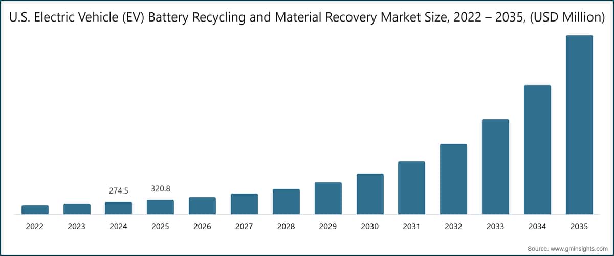 U.S. Electric Vehicle (EV) Battery Recycling and Material Recovery Market Size, 2022 – 2035, (USD Million)