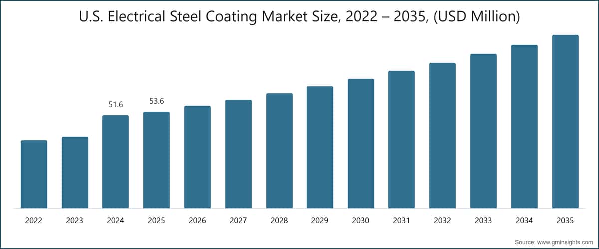 Tamaño del mercado estadounidense de recubrimientos para acero eléctrico, 2022–2035 (millones de USD)