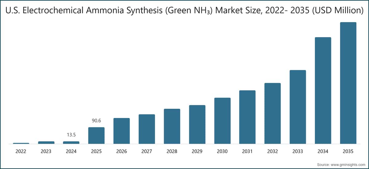 U.S. Electrochemical Ammonia Synthesis (Green NH₃) Market Size, 2022- 2035 (USD Million)