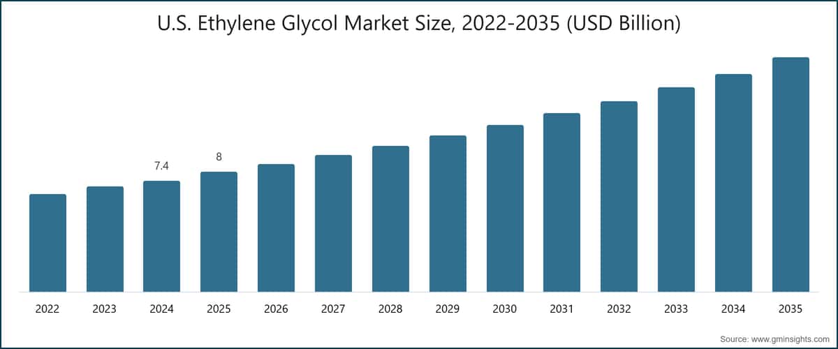米国のエチレングリコール市場規模、2022〜2035年（10億米ドル単位）