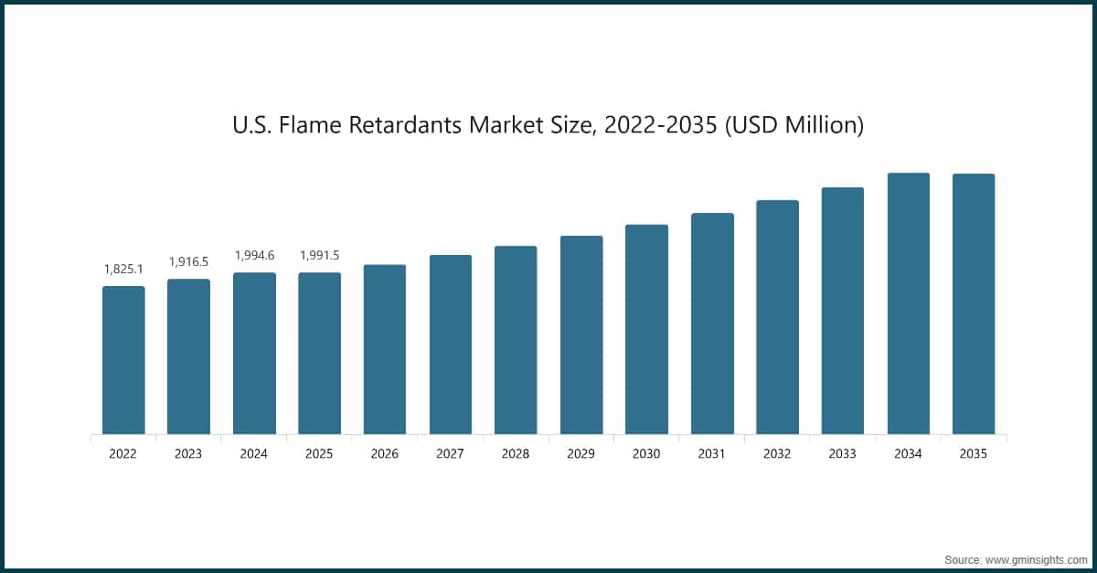 Marktgröße für Flammschutzmittel in den USA, 2022–2035 (USD Millionen)