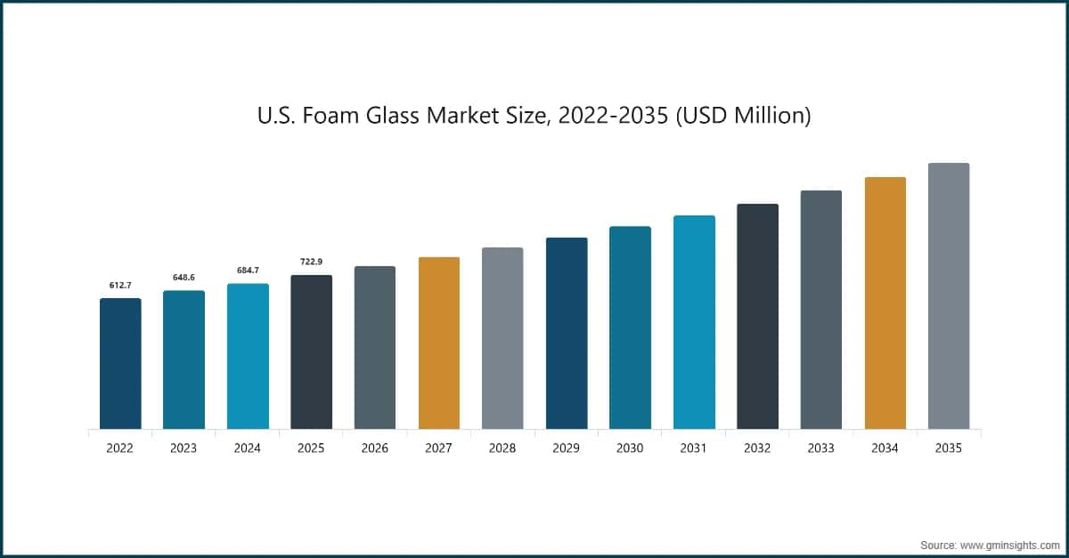 U.S. Foam Glass&nbsp;Market Size, 2022-2035 (USD Million)