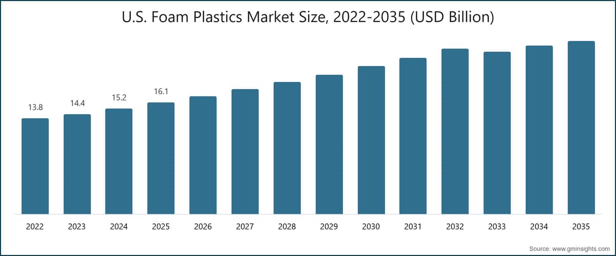 U.S. Foam Plastics Market Size, 2022-2035 (USD Billion)