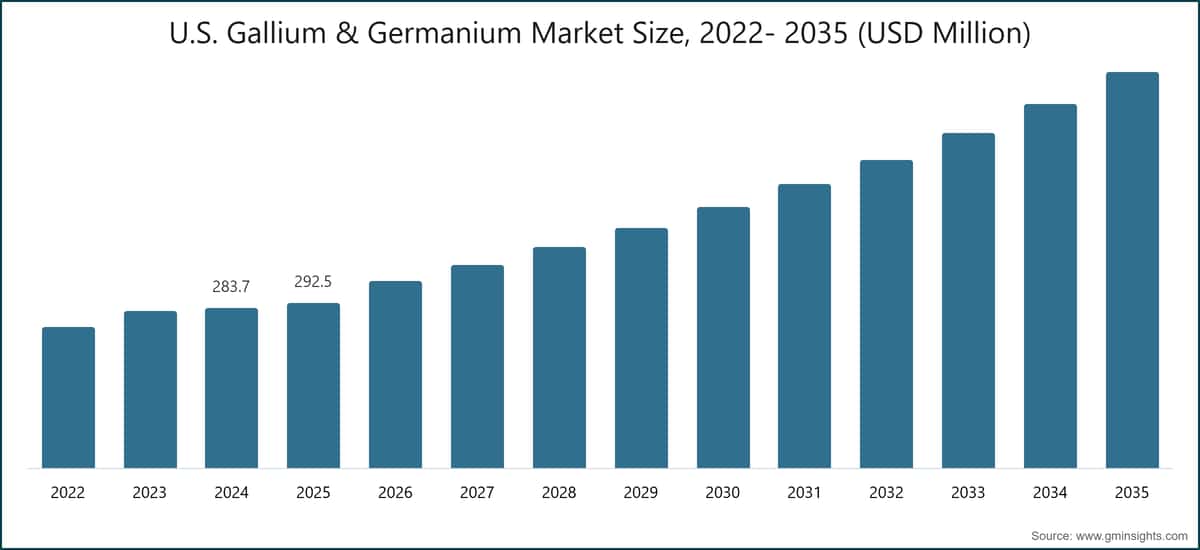 U.S. Gallium & Germanium Market Size, 2022- 2035 (USD Million)