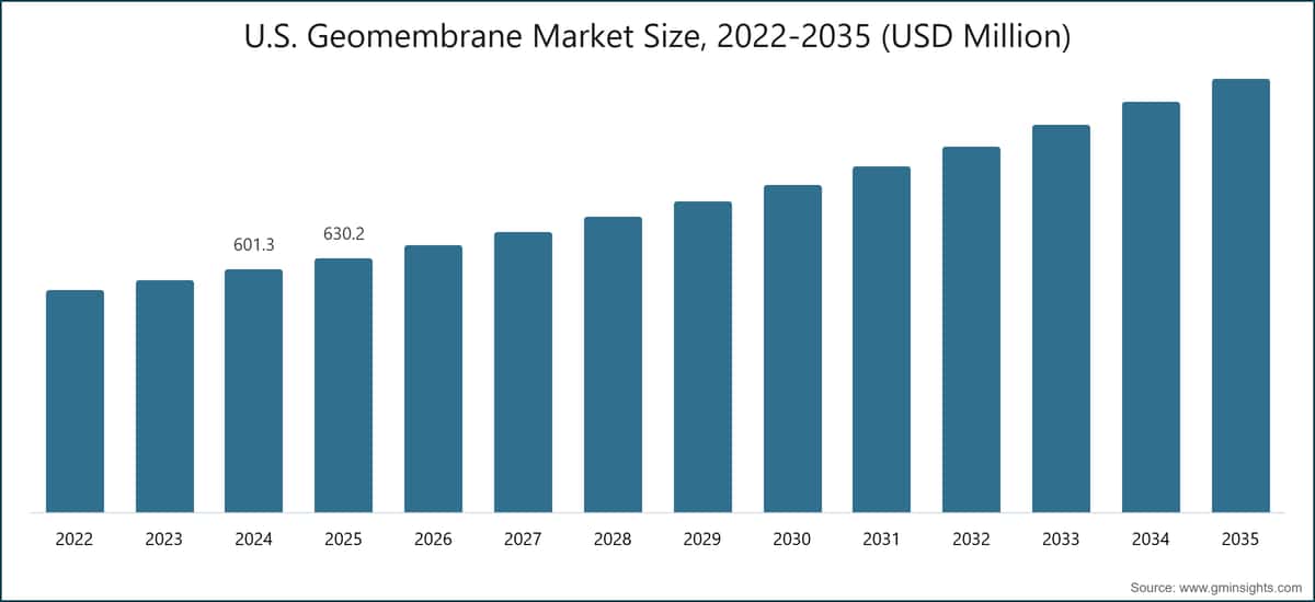 U.S. Geomembrane Market Size, 2022-2035 (USD Million)