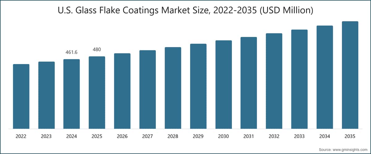 Tamaño del mercado estadounidense de recubrimientos de escamas de vidrio, 2022-2035 (millones de USD)