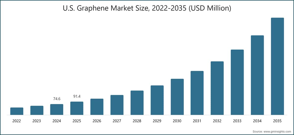U.S. Graphene Market Size, 2022-2035 (USD Million)
