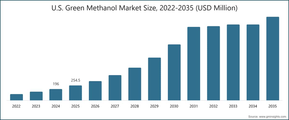U.S. Green Methanol Market Size, 2022-2035 (USD Million)