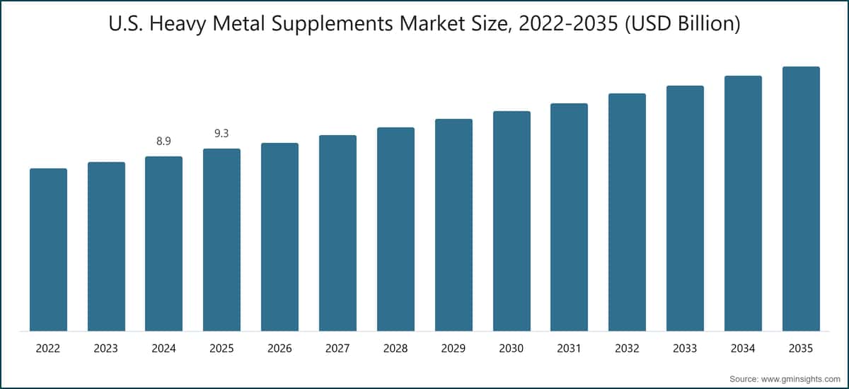 U.S. Heavy Metal Supplements Market Size, 2022-2035 (USD Billion)