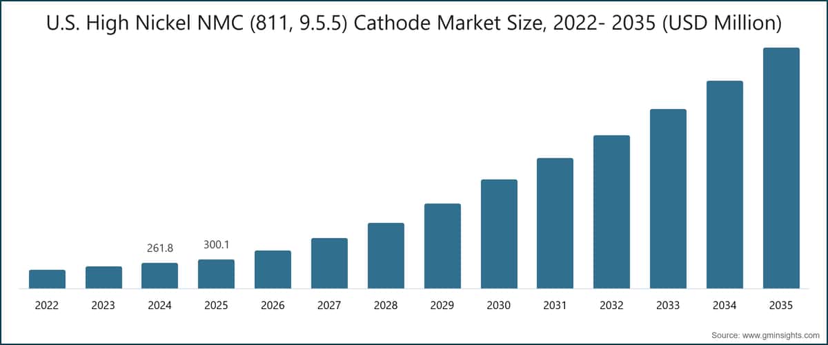 米国の高ニッケルNMC（811、9.5.5）正極材市場規模、2022〜2035年（百万米ドル）
