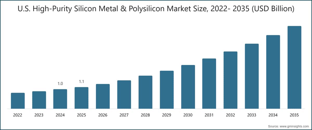U.S. High-Purity Silicon Metal & Polysilicon Market Size, 2022- 2035 (USD Billion)