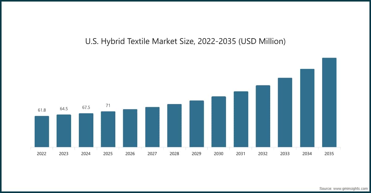U.S. Hybrid Textile Market Size, 2022-2035 (USD Million)